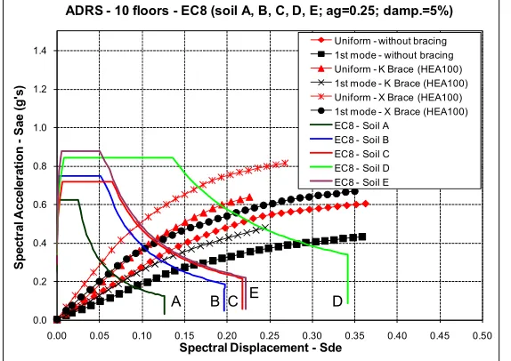 Fig. 9.  Capacity spectra and response spectra ADRS (frame with 3 floors). 