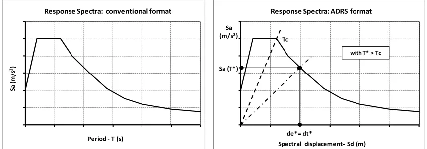 Fig. 1. Response spectra: conventional format and ADRS. 