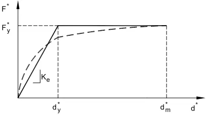 Fig. 2. Idealization of the capacity curve (EC 8). 