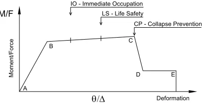 Fig. 3.  Constitutive relationship for pushover analyses (FEMA 356). 