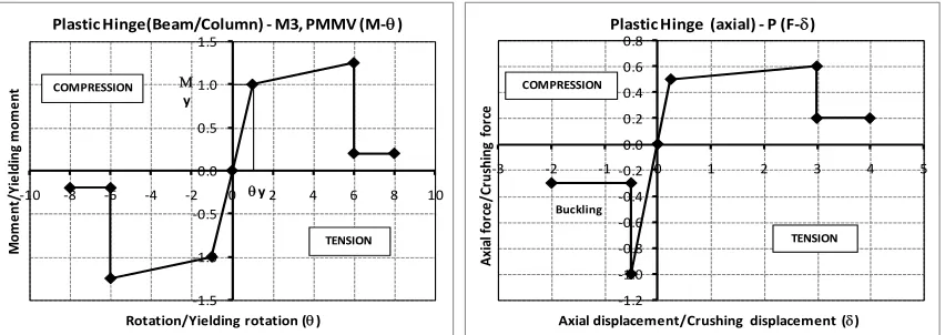 Fig. 4. Plastic hinges: (a) bending hinge (M/My vs θ/θy); (b) hinge also under axial force