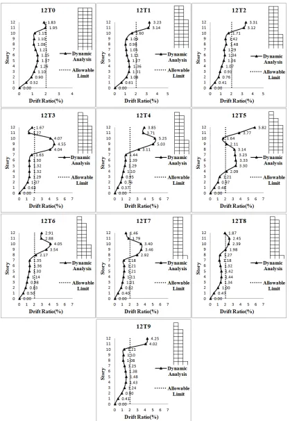 Fig. 8. Interstorey drift ratios for 12 story structures resulting from nonlinear time-history analysis 