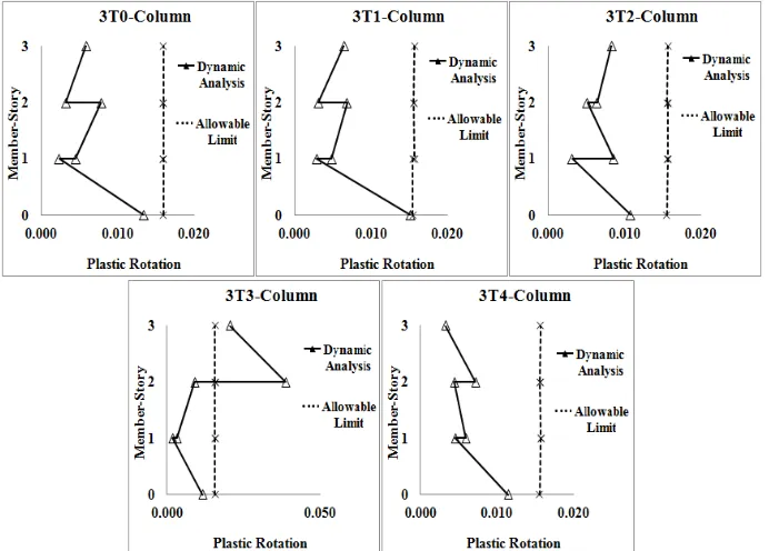 Fig. 9. Plastic hinge rotation ratios in 3 story frames. 