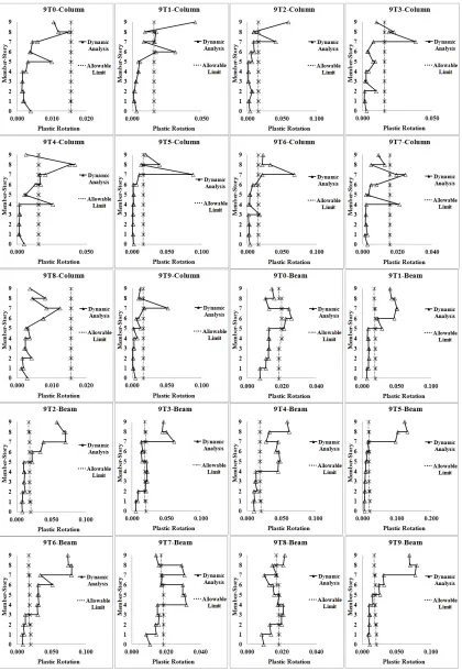 Fig. 11. Plastic hinge rotation ratios in 9 story frames. 