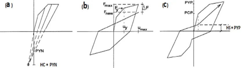 Fig. 3. (a) Curvature distribution a long a RC element and, (b) flexibility assumption along a RC element