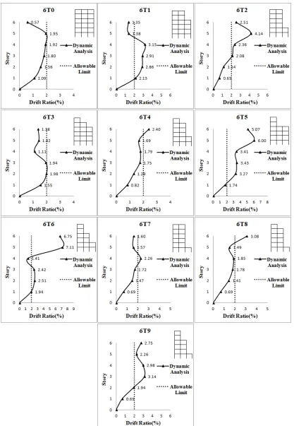 Fig. 6. Interstorey drift ratios for 6 story structures resulting from nonlinear time-history analysis 