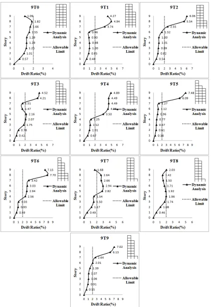 Fig. 7. Interstorey drift ratios for 9story structures resulting from nonlinear time-history analysis 