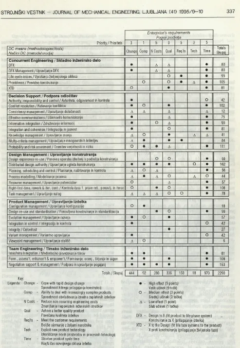 Table 2: DC means against enterprise requirements matrix analysis [3]