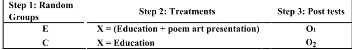 Fig. 1. The post-test only one control group design. (4); Where: E: Experimental group; C: Control group X: Treatment; O1 and O2: post-tests.