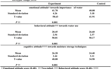 Table 2. Comparing post test mean scores of the experimental and control groups in Herayjan village, 2010
