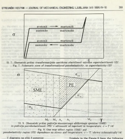 Fig. 7. Schematic view of transformational pseudoelasticity, or superelasticity 1151