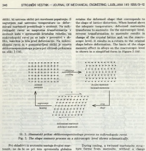 Fig. 2. The shape memory process on a microscopic level shown schematically.
