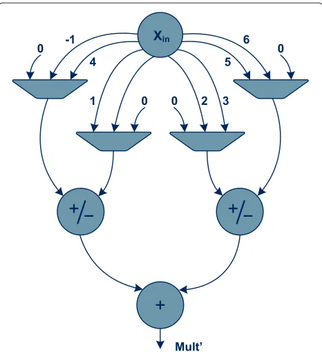 Figure 4 DAG of the MCM used in the arithmetic module of themulti-standard PE.