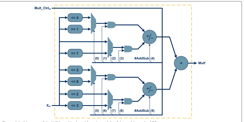 Figure 5 Architecture of the MCM used in the arithmetic module of the multi-standard PE.