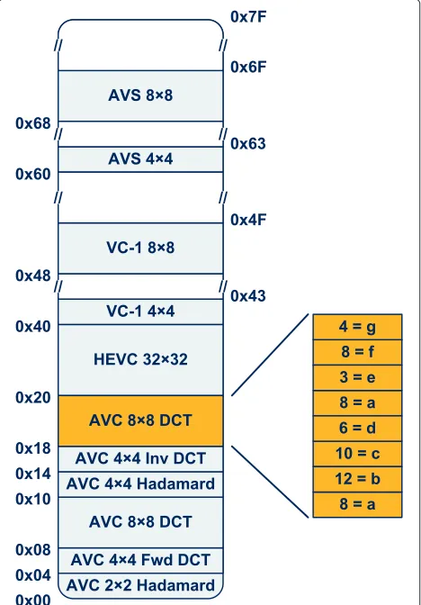 Figure 6 Memory map of the ROM used in the multi-standard PE.