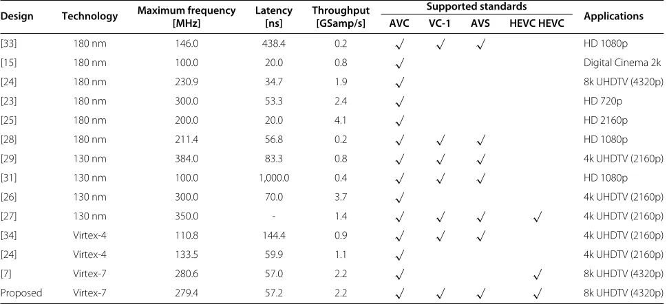 Table 6 Functional and performance comparison with other architectures