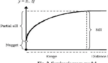 Fig. 2. Semivariogram model