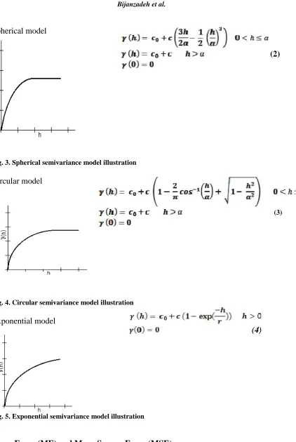 Fig. 3. Spherical semivariance model illustration