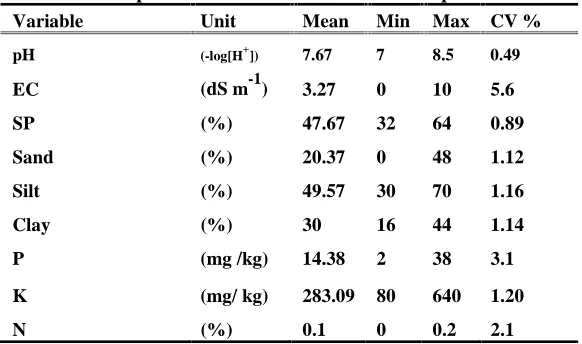 Table 1. Descriptive statistics for variables for a depth of 0 -300 cm.