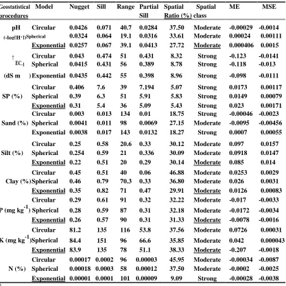 Table 2. Nugget, Sill, Range and Partial Sill of the fitted Semivariogram models for ordinarykriging in the study area