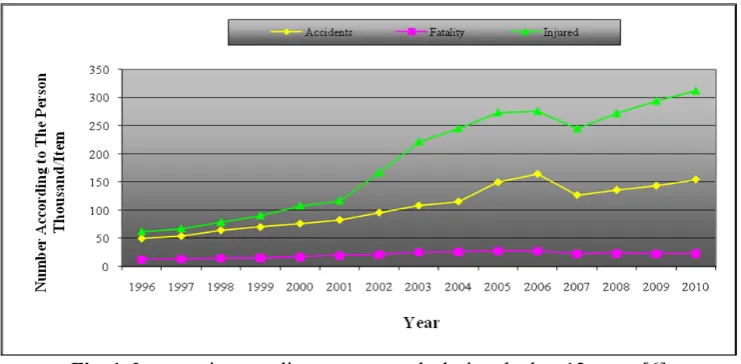 Fig. 1. Increase in mortality on state roads during the last 12 years [6] 