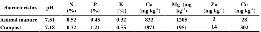 Table 1. Some physicochemical characteristics of soil in research field