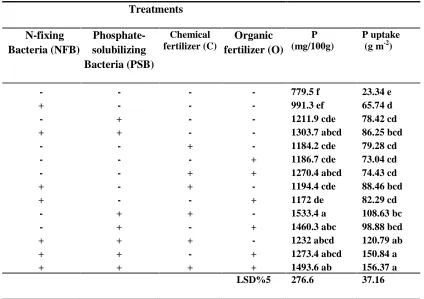 Table 7. The effect of fertilizer treatments on seed P content and P uptake composition of pumpkinseed (Cucurbita pepo var