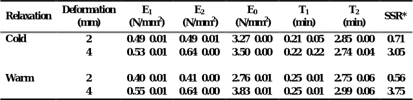 Table 1. Constants of Maxwell model with two viscous elements 
