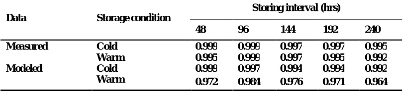Table 2.  The correlation coefficients between bruise surface area and stored strain energy   (measured and modeled) at different storing intervals  