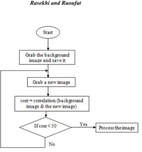 Fig. 7. Algorithm developed for efficient real time image grabbing