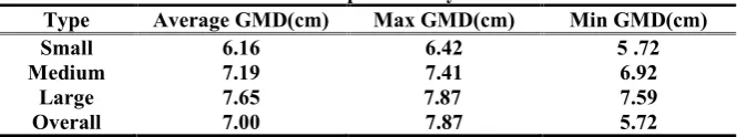 Table 1. GMD of fruit batch used in preliminary evaluation