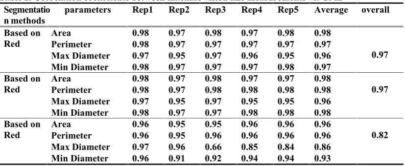 Table 2. Correlation coefficients between machine vision size measurements vs. GMD
