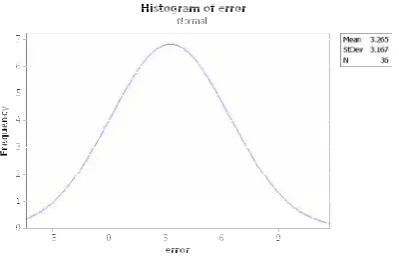 Fig. 8. Sorting error histogram for normality test