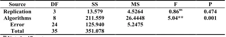 Table 6. Results of the real-time tests’ statistical analysis