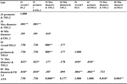 Table 8. Details of time requirements for sorting a single fruit