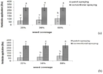 Fig.7. Comparison between mean values of herbicide consumption rates in the conventional andpatch spraying treatments for (a) LabView® and (b) MatLab® software programs