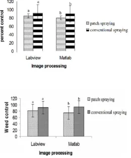 Fig. 8. (a) Percent control of the herbicide application treatment(b) Weed control of the herbicide application treatment