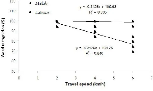 Fig. 5. Test results of weed recognition accuracy at various travel speeds