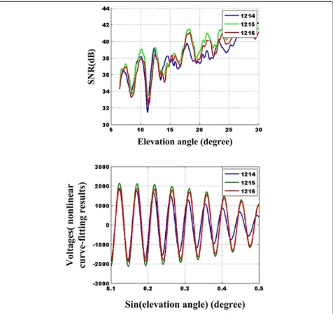 Figure 10 SNR data of L1 in three days and curve fitting results.