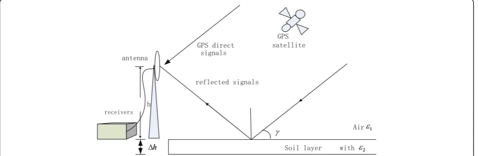 Figure 1 The key components of the GPS-R system and their geometry configuration.