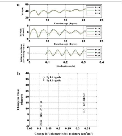 Figure 6 shows the periodograms of the SNR time seriesreceived by the higher antenna (H2 ≈ 1.1 m) before (solidline) and after (dash line) the rainfall
