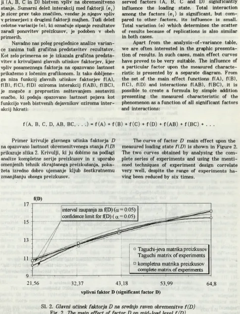 Fig. 2. The main effect of factor D on mid-load level f(D)