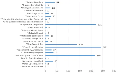 Figure 2: Types of Change Orders Encountered on the DB Projects Evaluated 