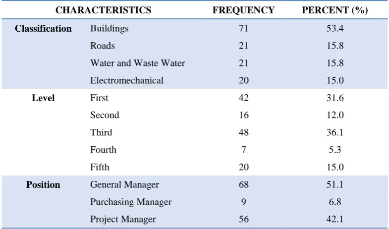 Table 1: Descriptive Analysis: Samples’ Characteristics 
