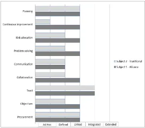 Table 6: Maturity model (Söderberg & Bengtsson, 2010) 