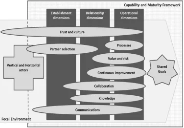 Figure 6: Strategic dimensions in infrastructure maintenance networks 