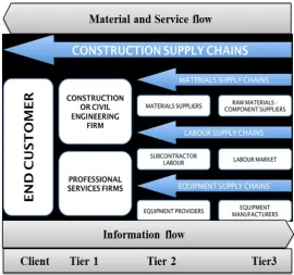 Figure 1: Construction supply chain actors (Adapted from Cox and Ireland, 2002) 