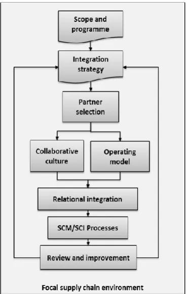 Figure 2: Conceptual model of SCI strategic dimensions in infrastructure CSCs 