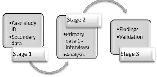 Figure 3: Qualitative research process 