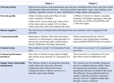 Table 1: Research subject profiles 